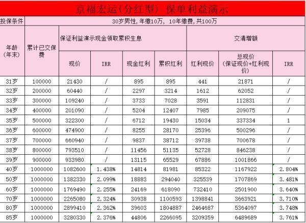 北京人壽京福宏運終身壽險預定利率是多少？有哪些優(yōu)點？