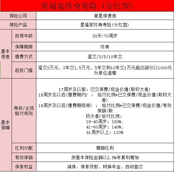 復(fù)星保德信星福家終身壽險(xiǎn)