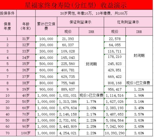 復(fù)星保德信星福家開啟分紅收益如何？復(fù)星保德信星福家有哪些亮點(diǎn)？