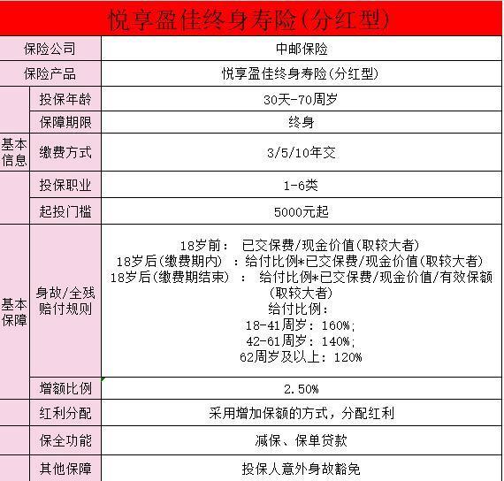 中郵悅享盈佳終身壽險(xiǎn)(分紅型)在哪買？保障內(nèi)容？