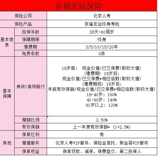 京福宏運(yùn)增額壽險(xiǎn)分紅型