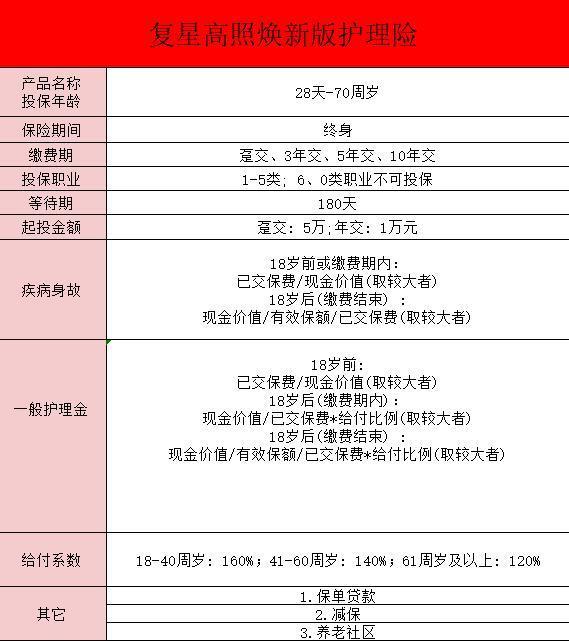 復(fù)星聯(lián)合福星高照煥新版護理保險介紹？復(fù)星聯(lián)合福星高照煥新版護理保險投保注意事項？