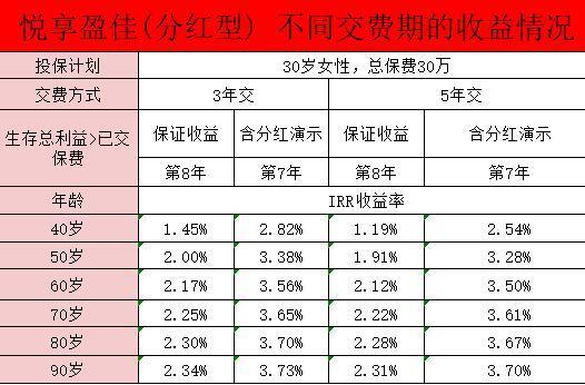 悅享盈佳終身壽險(xiǎn)分紅型產(chǎn)品責(zé)任？收益分析？