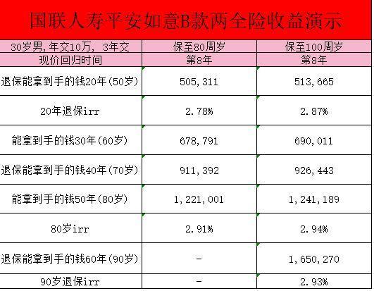 國聯(lián)人壽平安如意B款兩全保險介紹？怎么買更劃算呢？