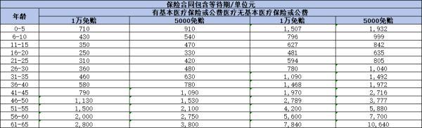 百萬醫(yī)療保險(xiǎn)多少錢一年