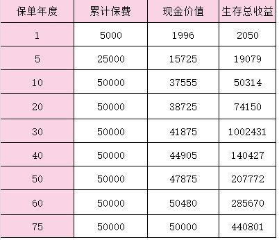 中國(guó)平安吉星送寶退保一般能退多少？退保技巧？