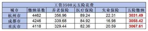 月薪3500元扣除五險(xiǎn)后還剩多少錢(qián)