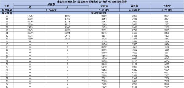 百萬醫(yī)療保險(xiǎn)多少錢一年