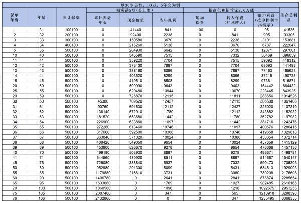 招商仁和福滿滿5號養(yǎng)老年金分紅型