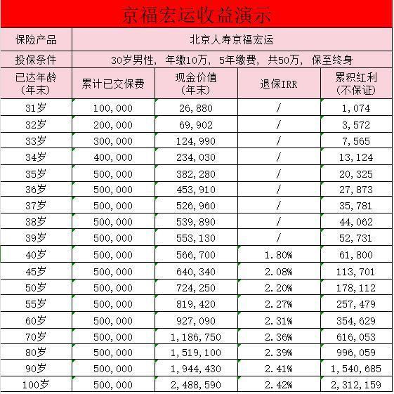 北京人壽京福宏運(yùn)上線收益怎么樣？北京人壽保險(xiǎn)公司可靠嗎？