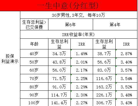 國聯(lián)平安如意b款和一生中意哪個好