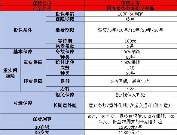 國壽福終身壽險(xiǎn)(至尊版)是重疾險(xiǎn)嗎