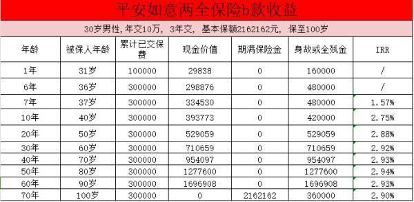 平安如意b款是哪個保險公司的？平安如意兩全險b款收益分析？