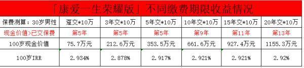 康愛一生是哪家保險公司的？康愛一生榮耀版護理保險收益高嗎？
