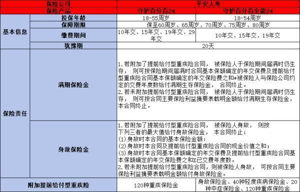 平安守護百分百24和守護百分百全能24哪個更勝一籌？四個方面為你解答！