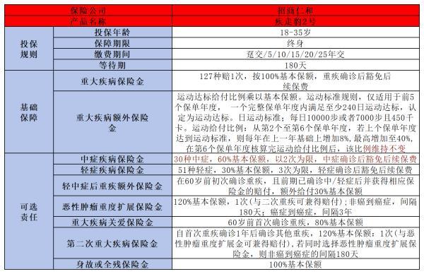 招商仁和疾走豹2號(hào)重疾險(xiǎn)值不值得購買