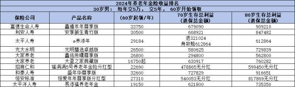 養(yǎng)老保險全國排名前十產(chǎn)品