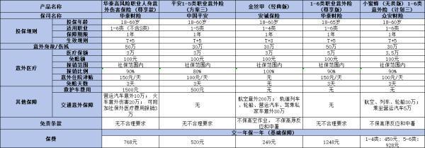 6月最新意外險榜單，附不同年齡段榜單！