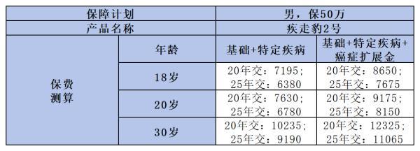 招商仁和疾走豹2號(hào)重疾險(xiǎn)值不值得購買