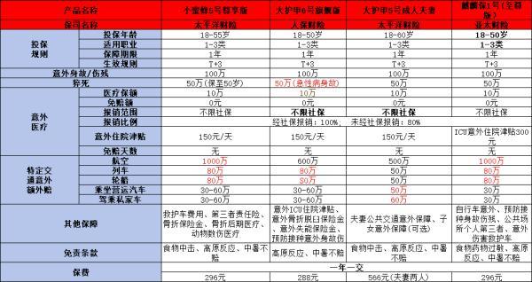 6月最新意外險(xiǎn)榜單