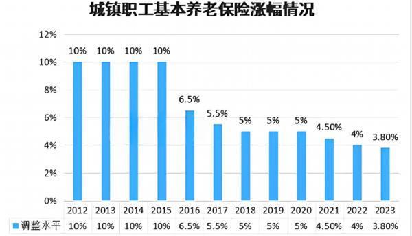 2024養(yǎng)老金上漲了多少？養(yǎng)老金怎么調(diào)整？