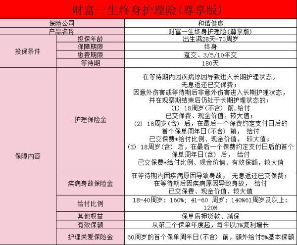 和諧財(cái)富一生終身護(hù)理保險(xiǎn)d款3年交怎么樣？要注意什么?。?>
                                            </div>
                                        </a>
                                        <h2 class=