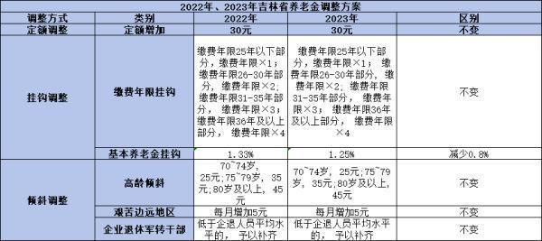 2024年吉林養(yǎng)老金調(diào)整標(biāo)準(zhǔn)是什么？你真的了解嗎！