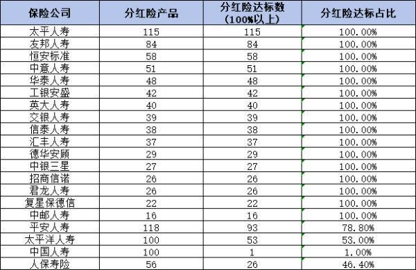 中國保險產(chǎn)品排名，從分紅實現(xiàn)率和保險險種來看！