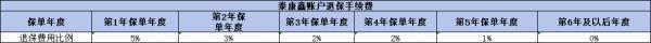 泰康萬能賬戶追加好嗎？從兩個角度來看！