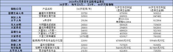 2024年十大養(yǎng)老保險(xiǎn)產(chǎn)品有哪些？有你喜歡的產(chǎn)品嗎？