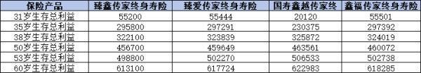 中國人壽3.0增額終身壽險收益高嗎？附不同產品收益對比！