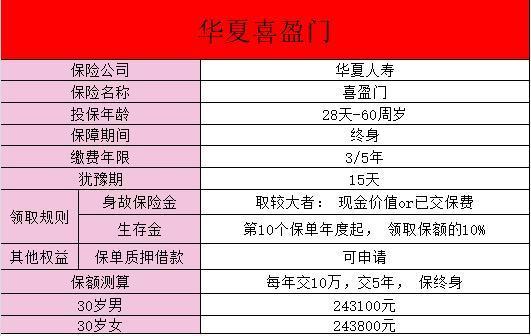 華夏保險一年兩萬交5年是什么保險？投保的方式有哪些呢？