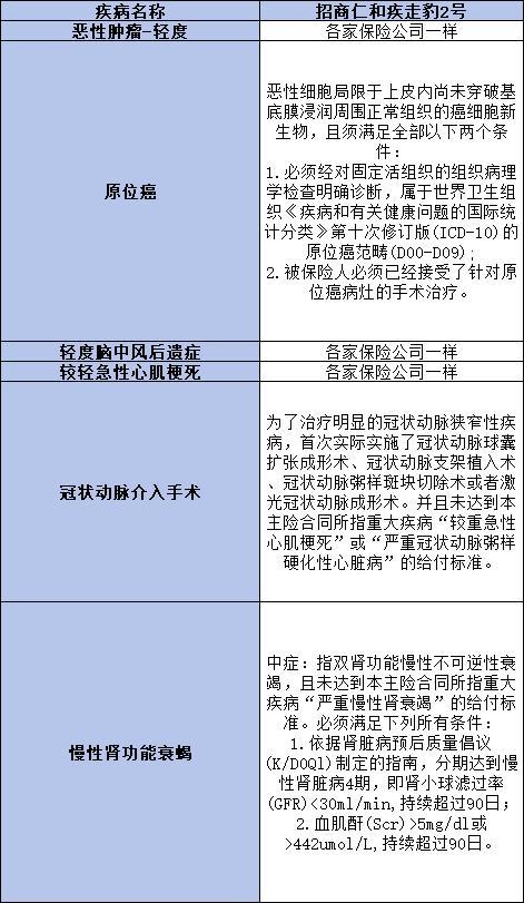 招商仁和疾走豹2號(hào)重疾險(xiǎn)值不值得購買
