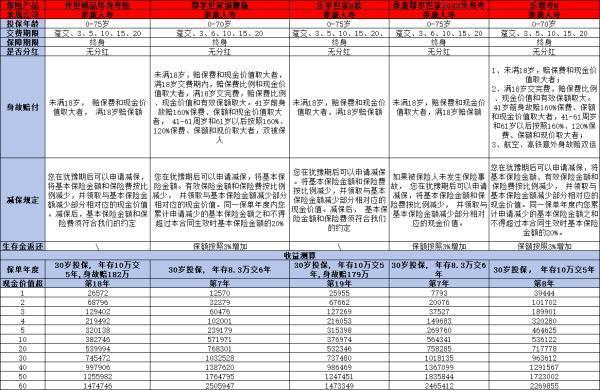 泰康增額終身壽險2024新產(chǎn)品哪款好