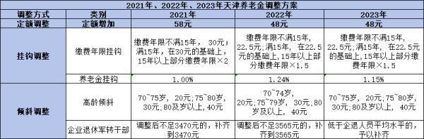 2024天津養(yǎng)老金調(diào)整：歷史數(shù)據(jù)揭示調(diào)整規(guī)律！