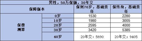 45歲買消費(fèi)型還是終身型重疾險(xiǎn)好？從三個(gè)方面分析！
