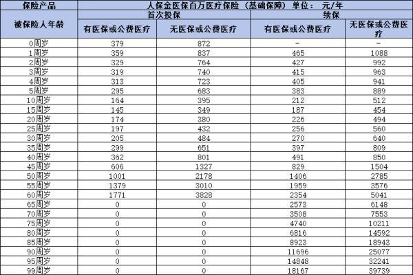 人保金醫(yī)保百萬醫(yī)療保險多少錢一年
