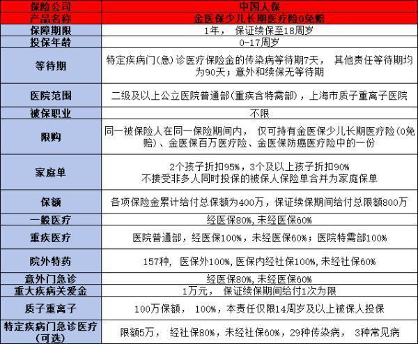 金醫(yī)保少兒0免賠怎么買？都有哪些保障？