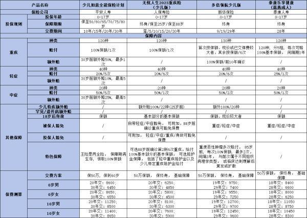 2024年6月少兒重疾險(xiǎn)盤點(diǎn)：哪款更勝一籌??！