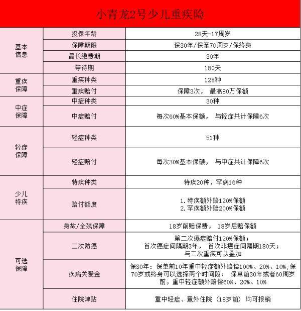 君龍人壽小青龍2號重疾險怎么樣？從保障內(nèi)容看！