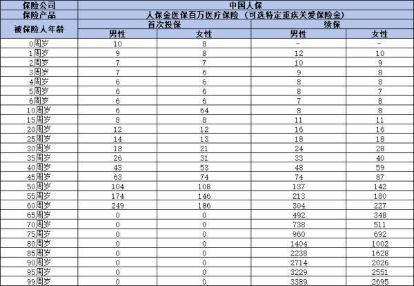 人保金醫(yī)保百萬(wàn)醫(yī)療保險(xiǎn)多少錢(qián)一年？從兩個(gè)部分來(lái)看！