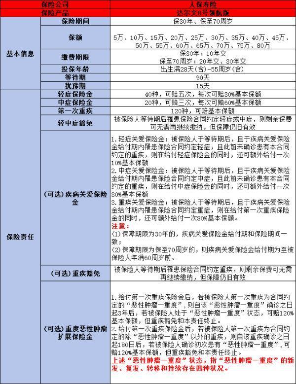 達爾文8號領航版重疾險保障什么?。坑惺裁磧?yōu)勢？