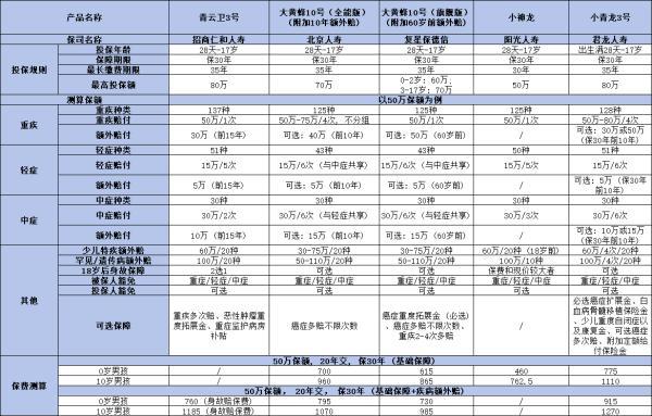2024年6月少兒重疾險(xiǎn)