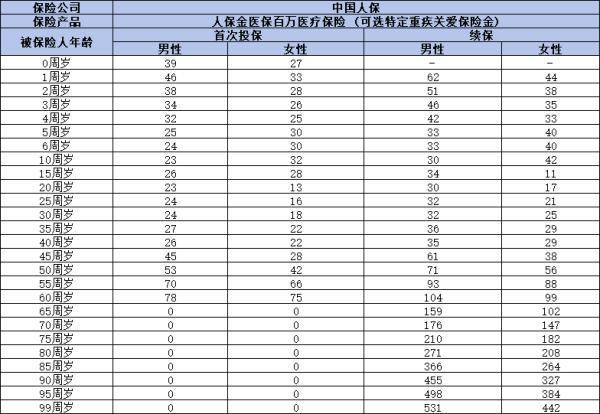 人保金醫(yī)保百萬醫(yī)療保險多少錢一年