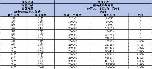 海保人壽鑫滿盈終身壽險怎么樣？從產(chǎn)品條款和現(xiàn)金價值來看！
