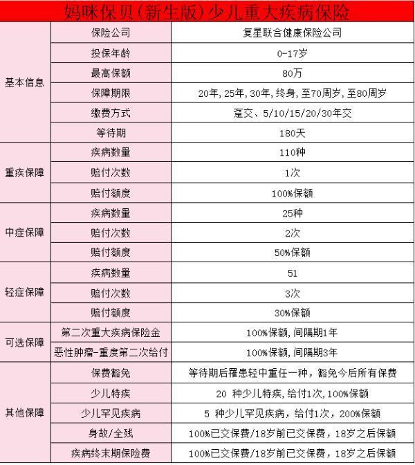 復(fù)星聯(lián)合媽咪保貝(新生版)少兒重大疾病保險(xiǎn)怎么樣？全面了解該產(chǎn)品！