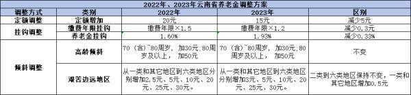 2024年云南養(yǎng)老金調(diào)整方案：預(yù)測(cè)與解析！
