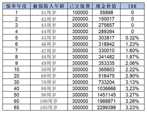 京福宏運(yùn)與一生中意龍璽版增額終身壽險(xiǎn)對(duì)比：哪款更值得購買