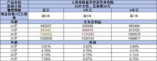 人保壽險(xiǎn)福享世家終身壽險(xiǎn)如何？四個(gè)方面為你解答！