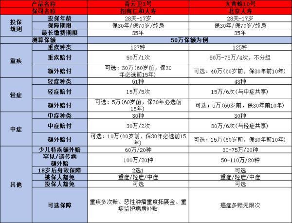 少兒保險(xiǎn)最熱門(mén)的幾款是什么